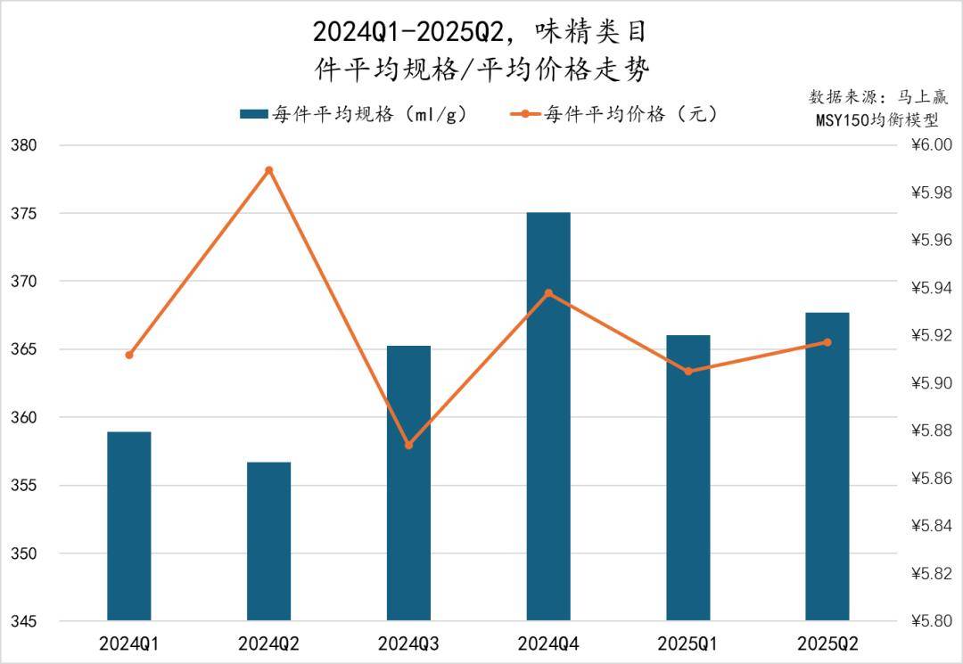 25Q2调味品市场回顾pg试玩数据首发丨