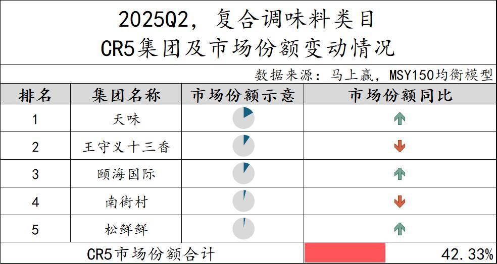 25Q2调味品市场回顾pg试玩数据首发丨20(图2)