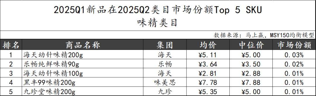 25Q2调味品市场回顾pg试玩数据首发丨20(图3)