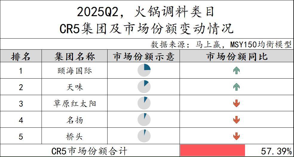 25Q2调味品市场回顾pg试玩数据首发丨20(图4)