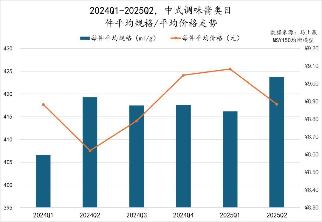 25Q2调味品市场回顾pg试玩数据首发丨20(图7)