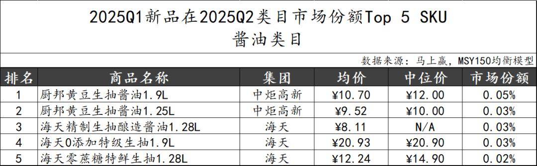 25Q2调味品市场回顾pg试玩数据首发丨20(图8)