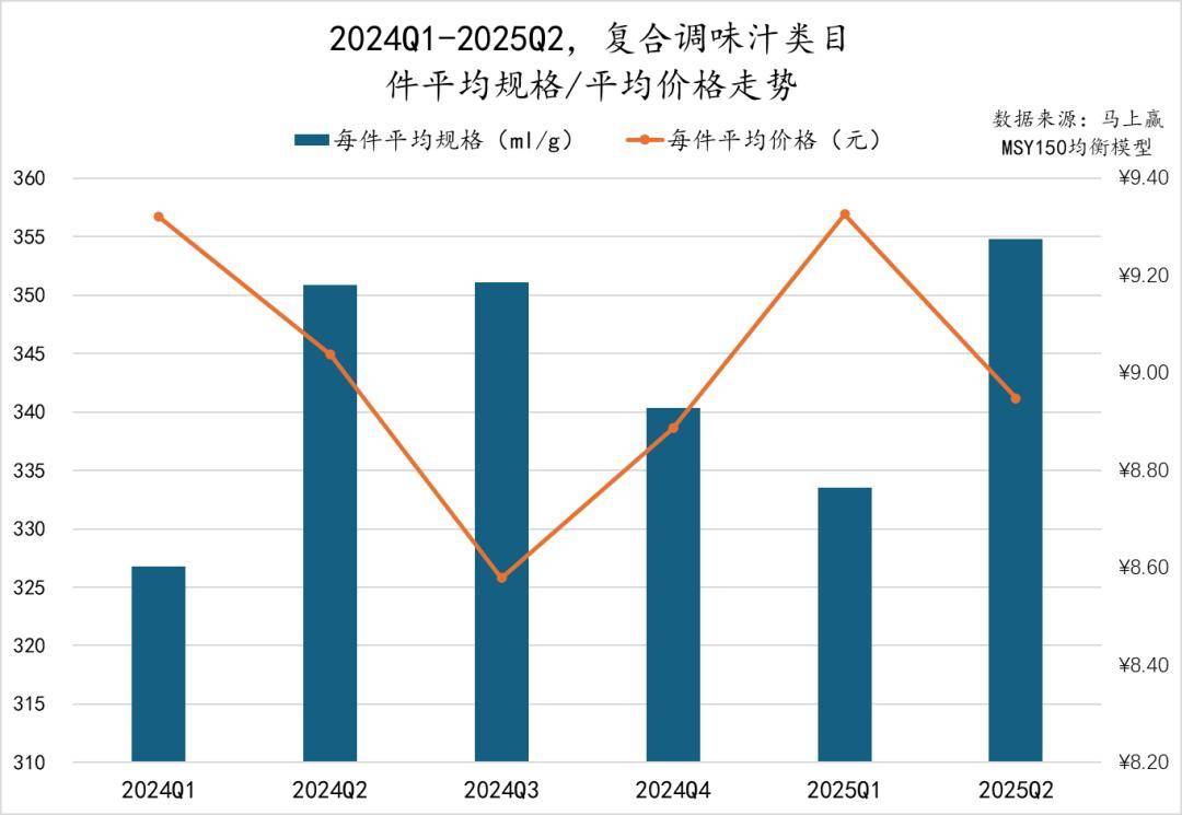 25Q2调味品市场回顾pg试玩数据首发丨20(图9)