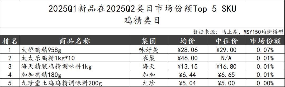 25Q2调味品市场回顾pg试玩数据首发丨20(图11)