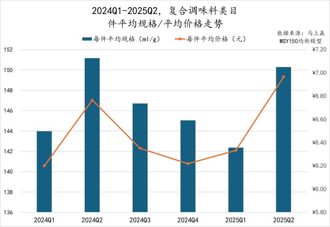 25Q2调味品市场回顾pg试玩数据首发丨20(图15)