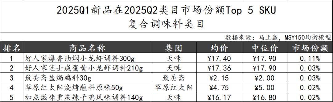 25Q2调味品市场回顾pg试玩数据首发丨20(图22)
