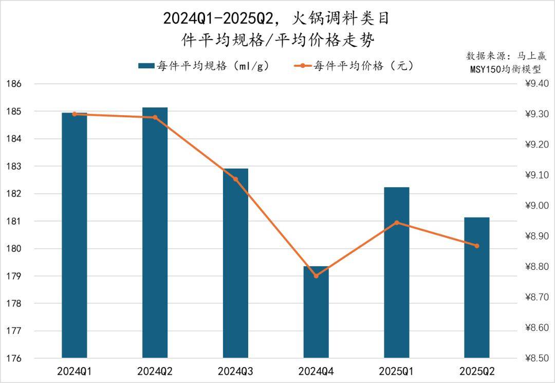 25Q2调味品市场回顾pg试玩数据首发丨20(图23)
