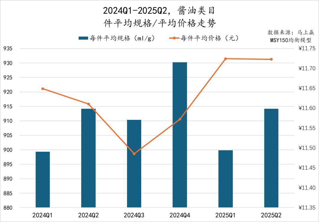 25Q2调味品市场回顾pg试玩数据首发丨20(图24)