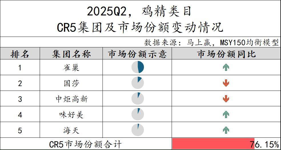25Q2调味品市场回顾pg试玩数据首发丨20(图26)