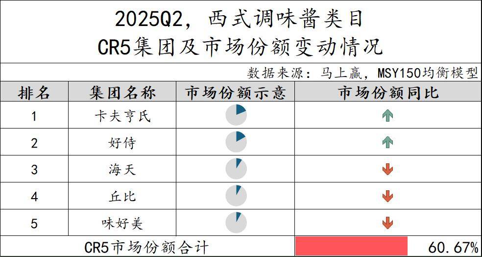 25Q2调味品市场回顾pg试玩数据首发丨20(图27)
