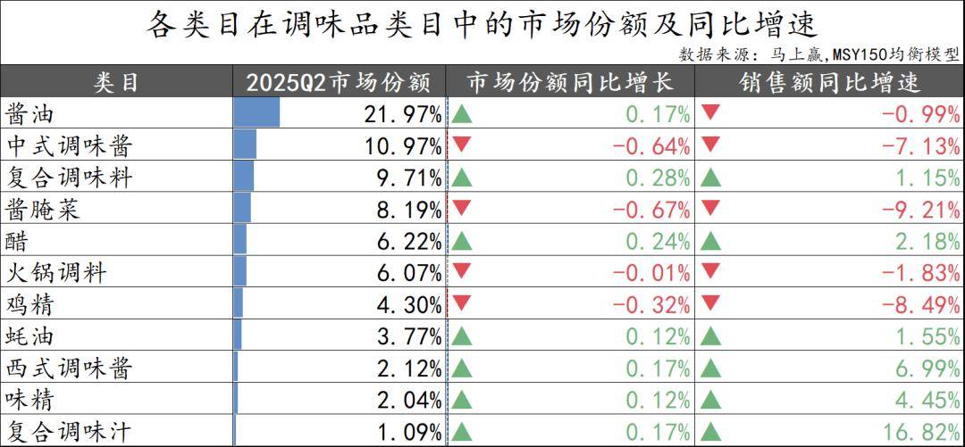 25Q2调味品市场回顾pg试玩数据首发丨20(图30)