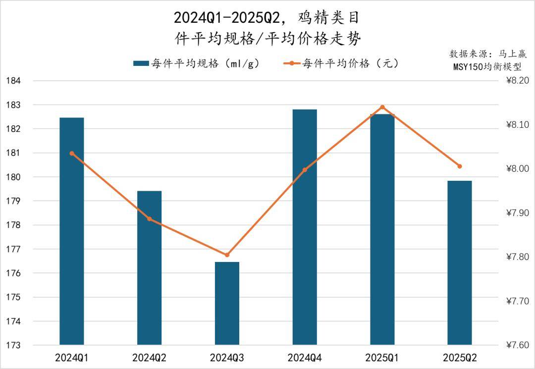 25Q2调味品市场回顾pg试玩数据首发丨20(图28)