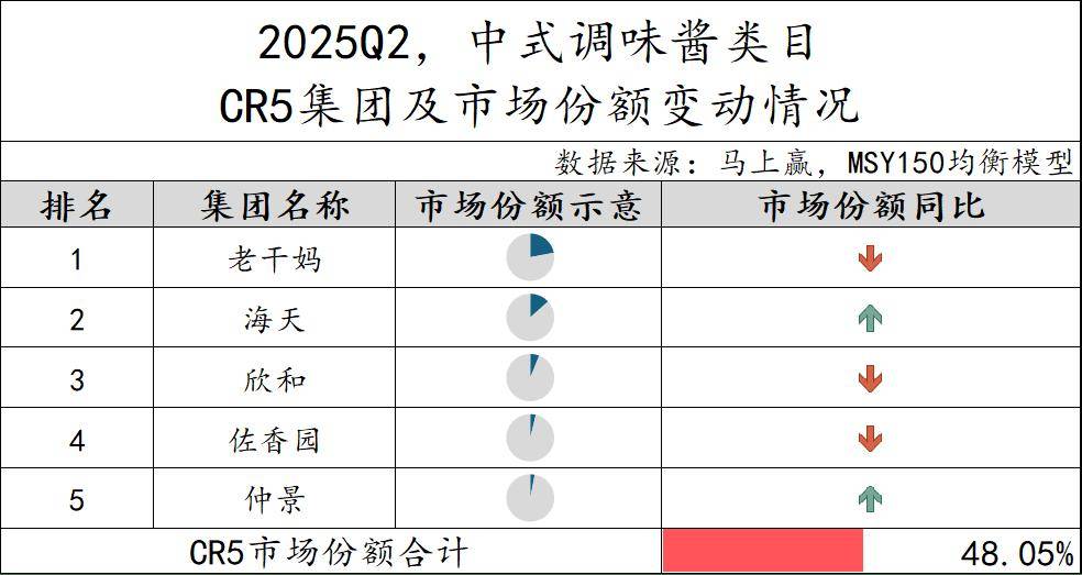 25Q2调味品市场回顾pg试玩数据首发丨20(图31)