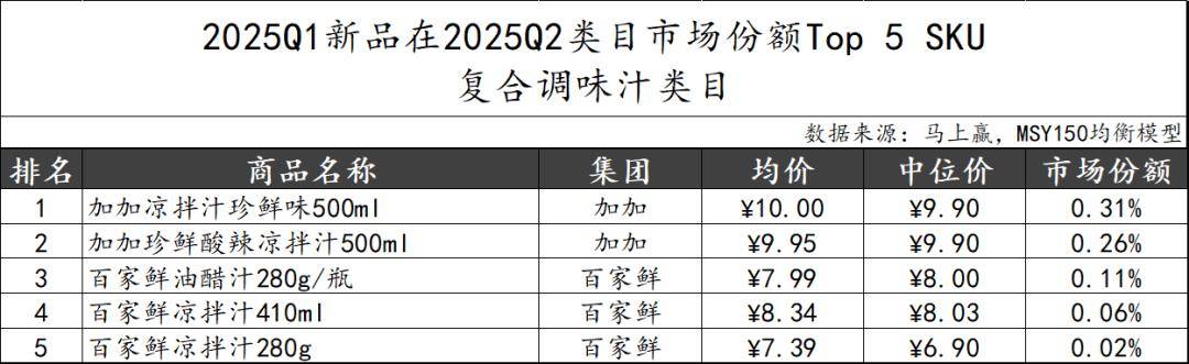 25Q2调味品市场回顾pg试玩数据首发丨20(图34)