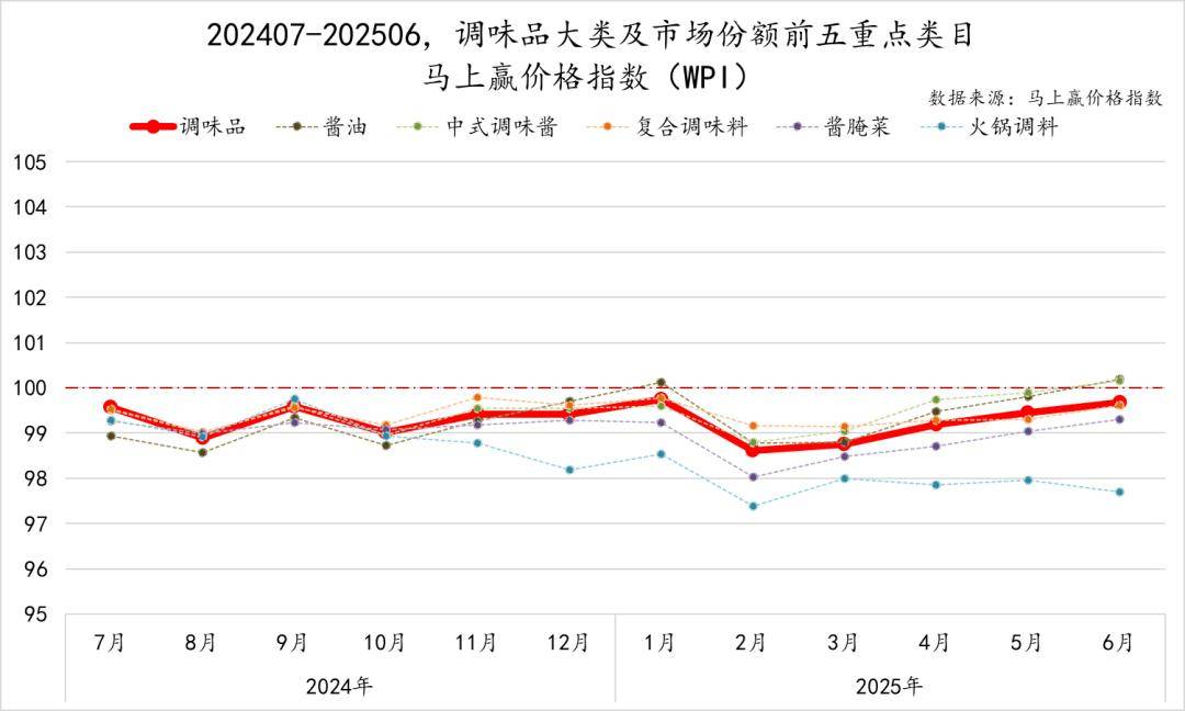 25Q2调味品市场回顾pg试玩数据首发丨20(图37)