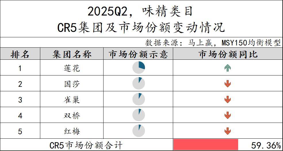 25Q2调味品市场回顾pg试玩数据首发丨20(图35)