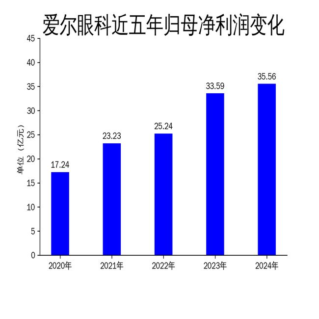 83亿净利润增长587%但扣非净利润下滑1182%pg电子试玩网站免费爱尔眼科2024年营收209(图2)